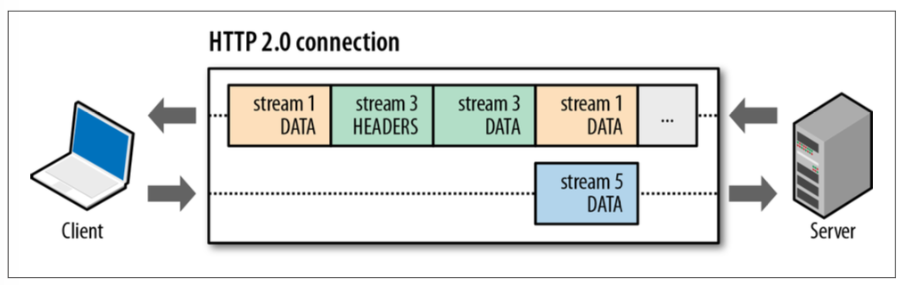 multiplexing