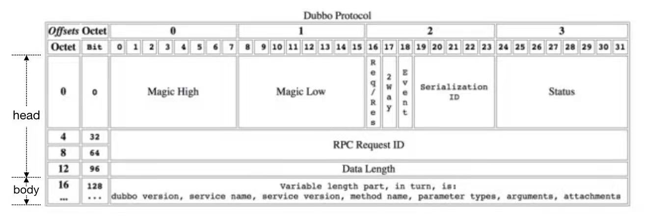 dubbo-protocol