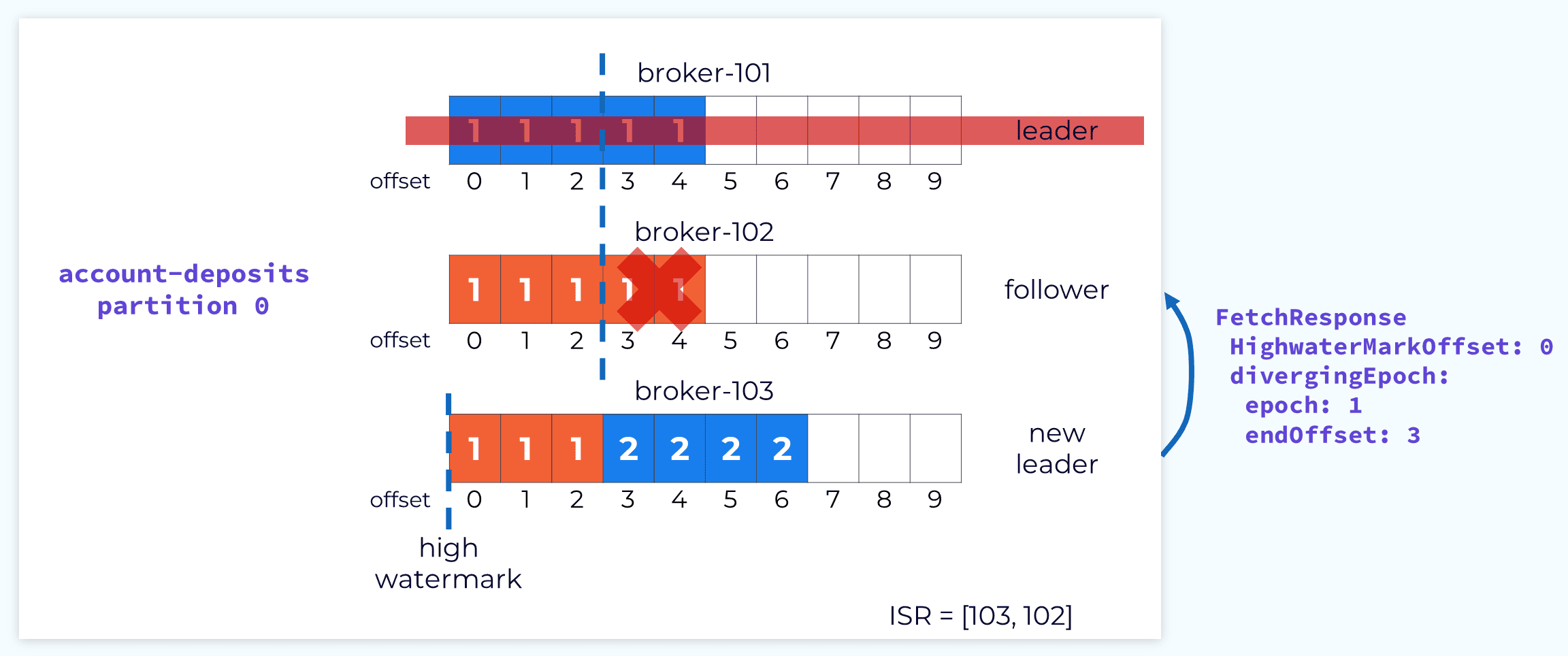 follower-truncate