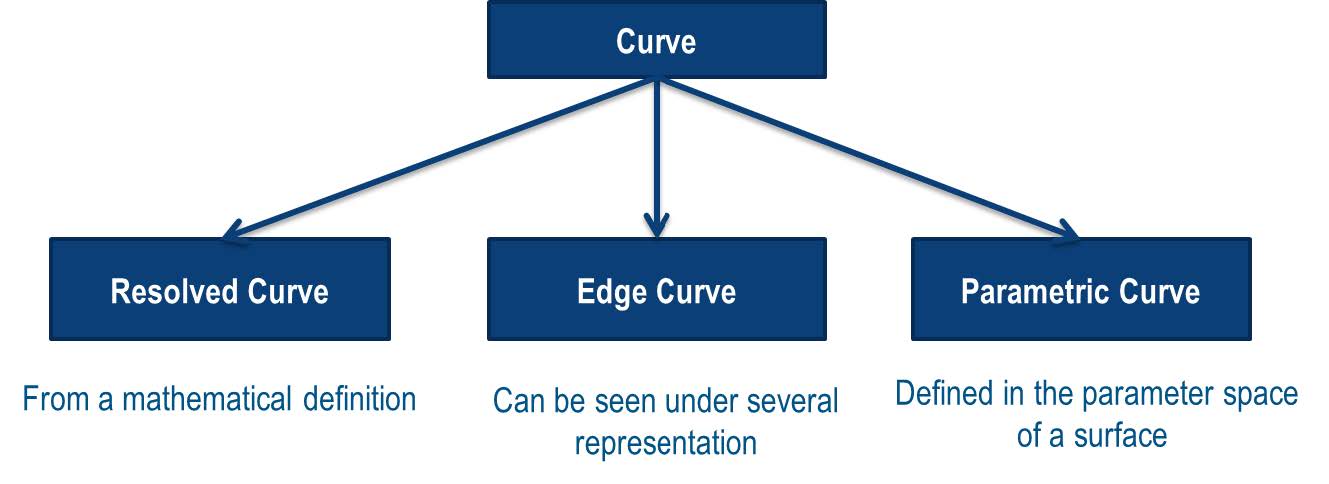 curvedatamodel