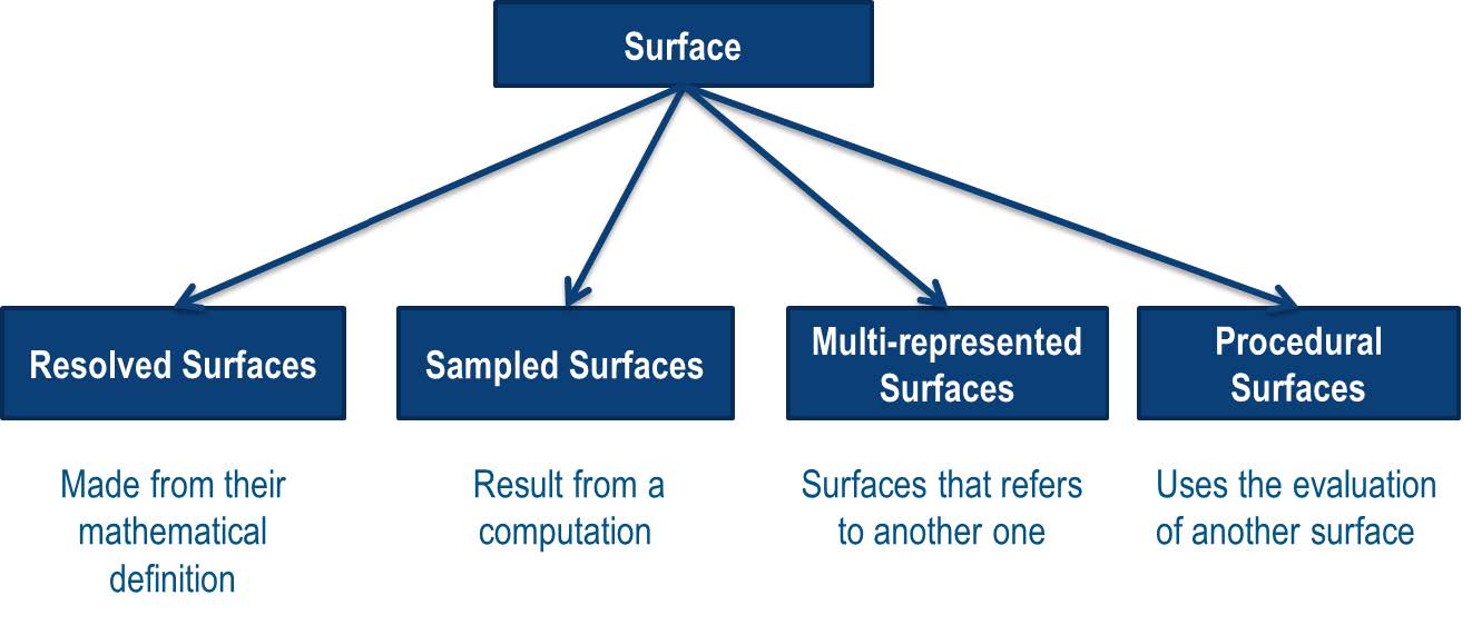 surfacedatamodel