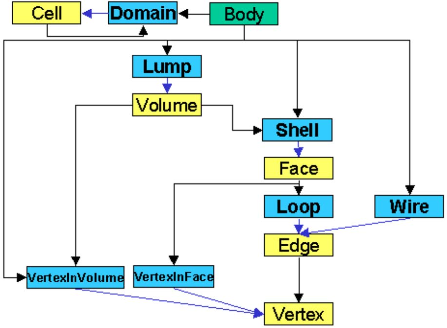 toprelation