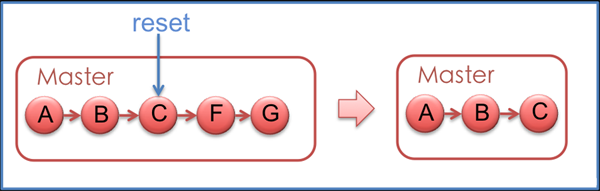 git reset