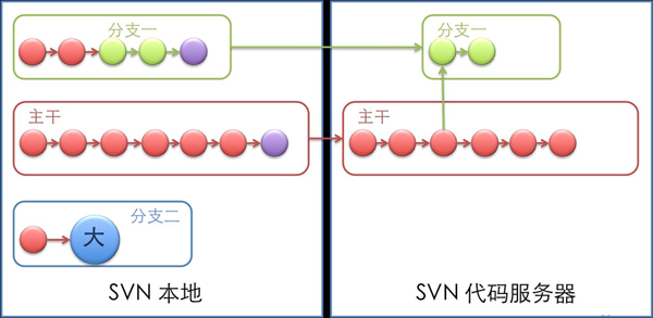 svn